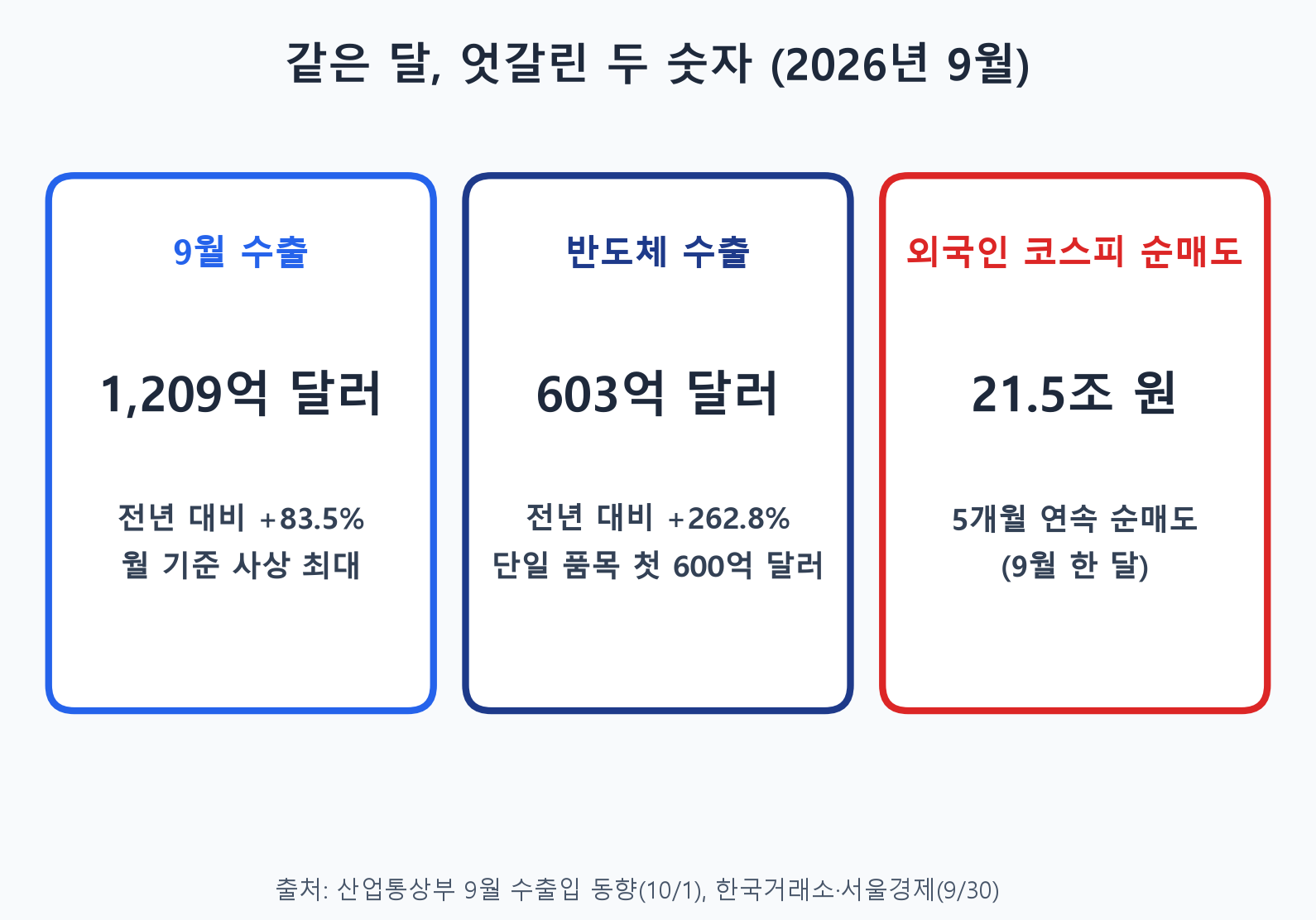9월 수출 1209억 달러, 반도체 수출 603억 달러와 외국인 코스피 순매도 21.5조 원을 비교한 카드형 인포그래픽