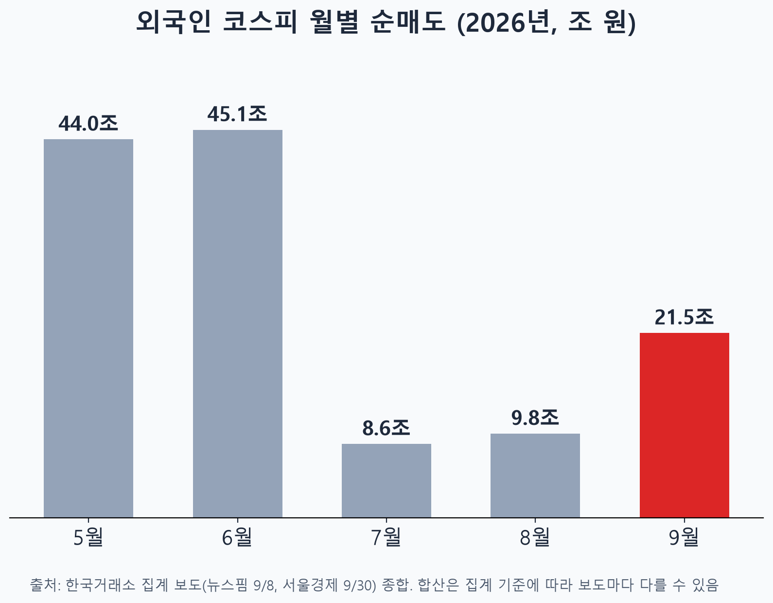 2026년 5월부터 9월까지 외국인 코스피 월별 순매도 막대그래프