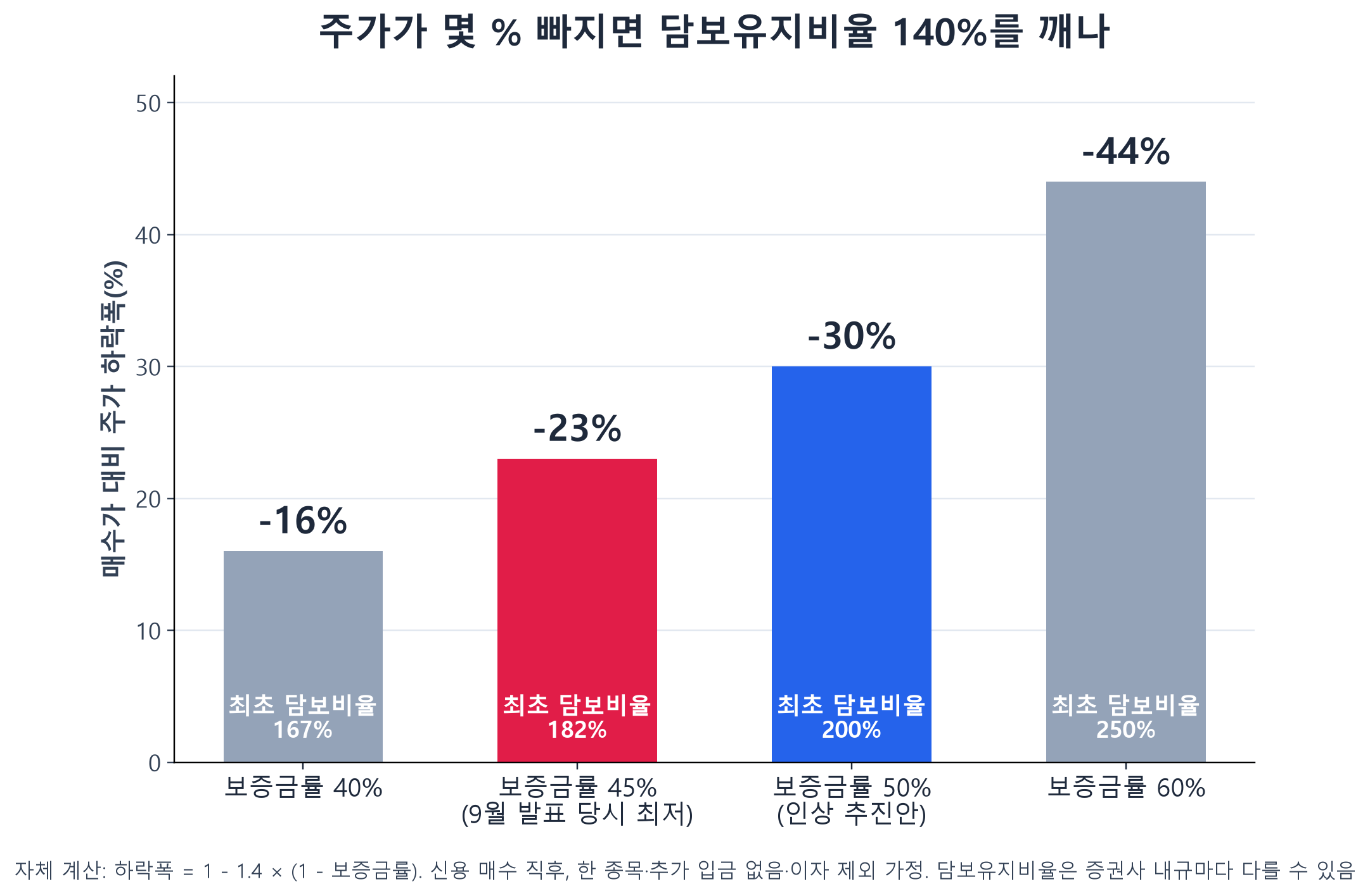 보증금률별 담보유지비율 140% 도달 하락폭 막대그래프: 40% 16%, 45% 23%, 50% 30%, 60% 44%