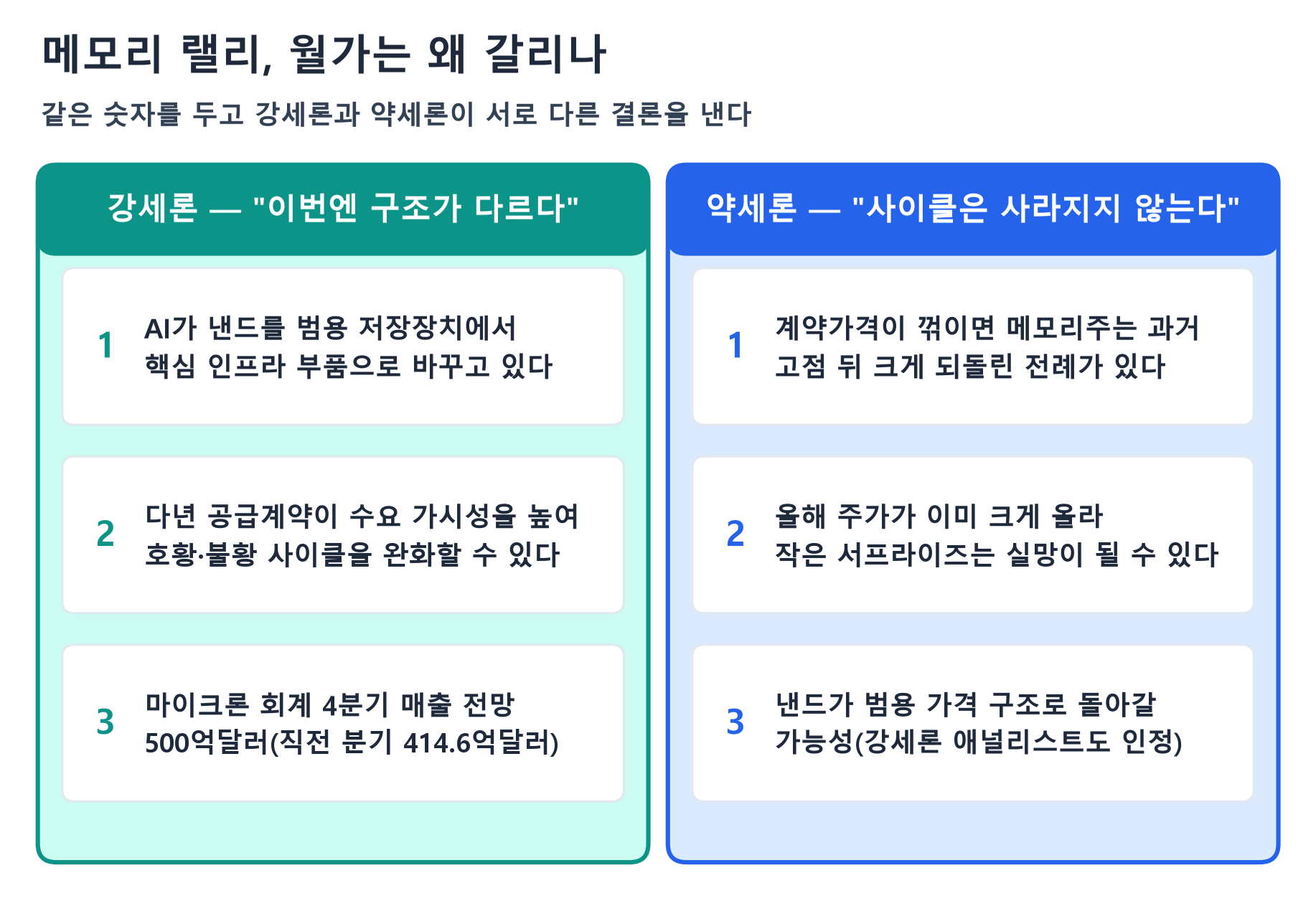 메모리 랠리를 둘러싼 강세론과 약세론 비교 카드