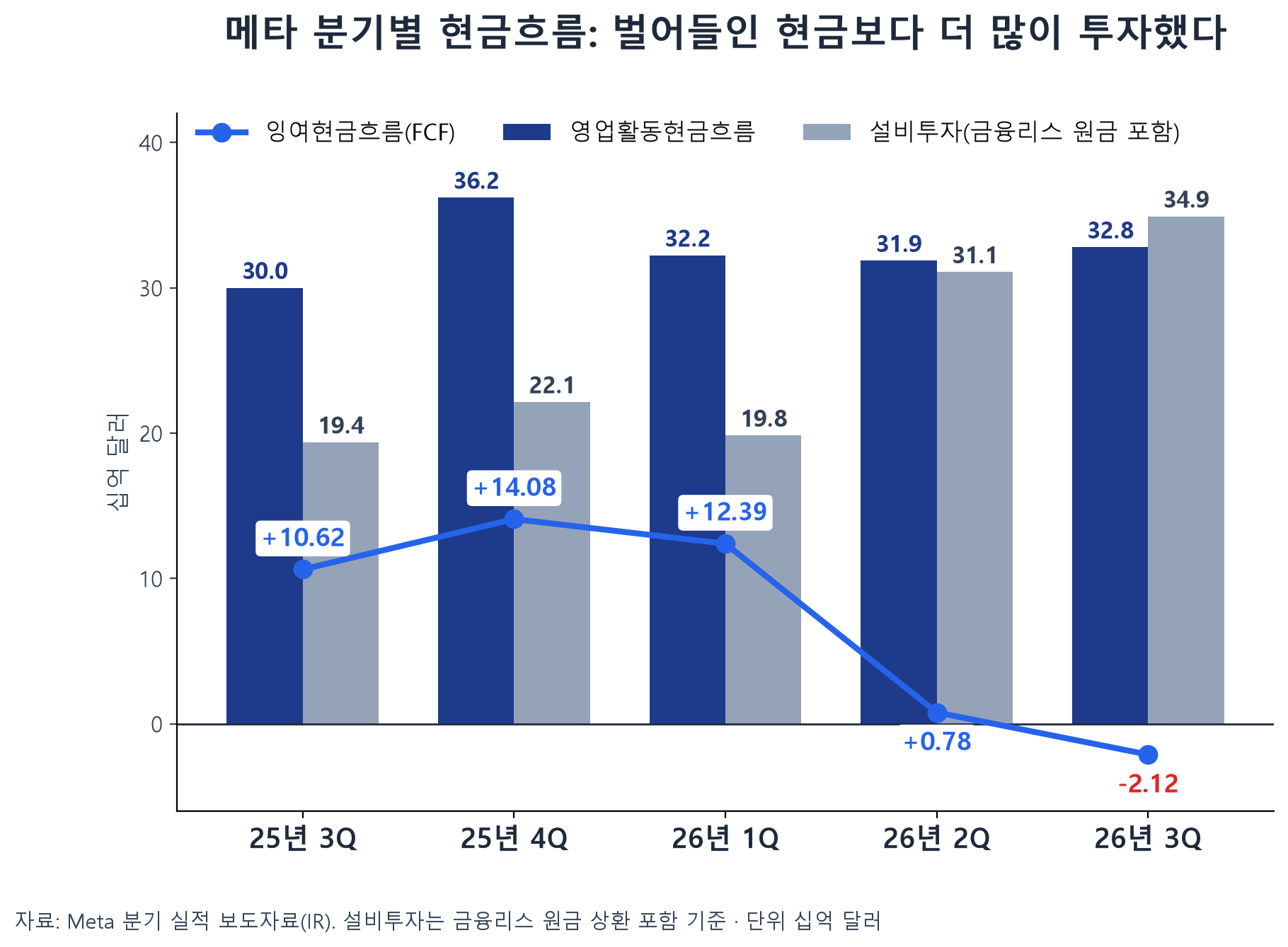 메타 분기별 영업활동현금흐름, 설비투자, 잉여현금흐름 추이 차트