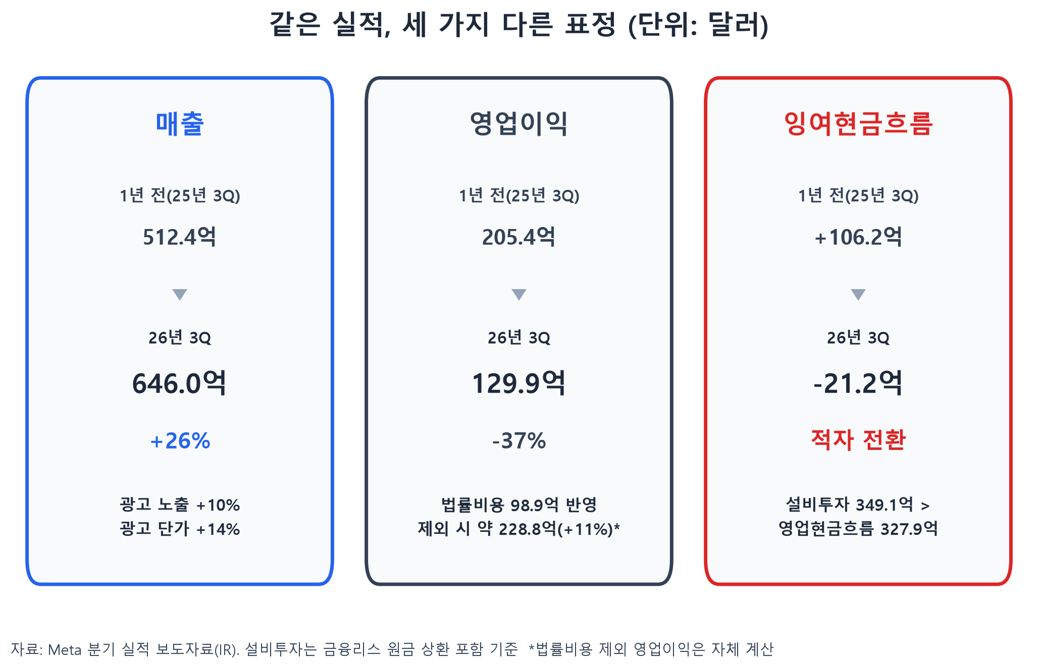 메타 3분기 매출, 영업이익, 잉여현금흐름 전년 대비 비교 카드