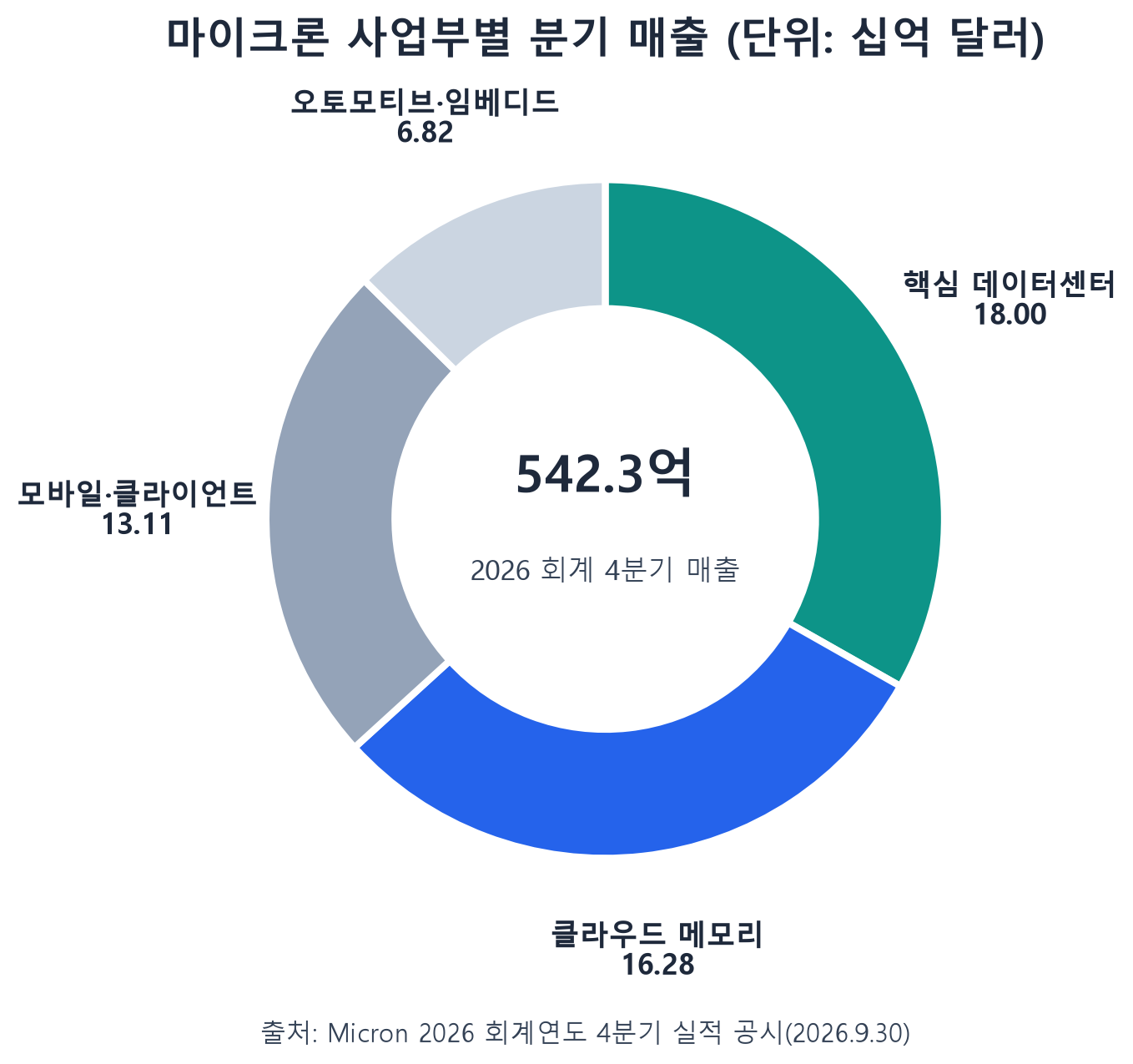 마이크론 사업부별 분기 매출 도넛 차트