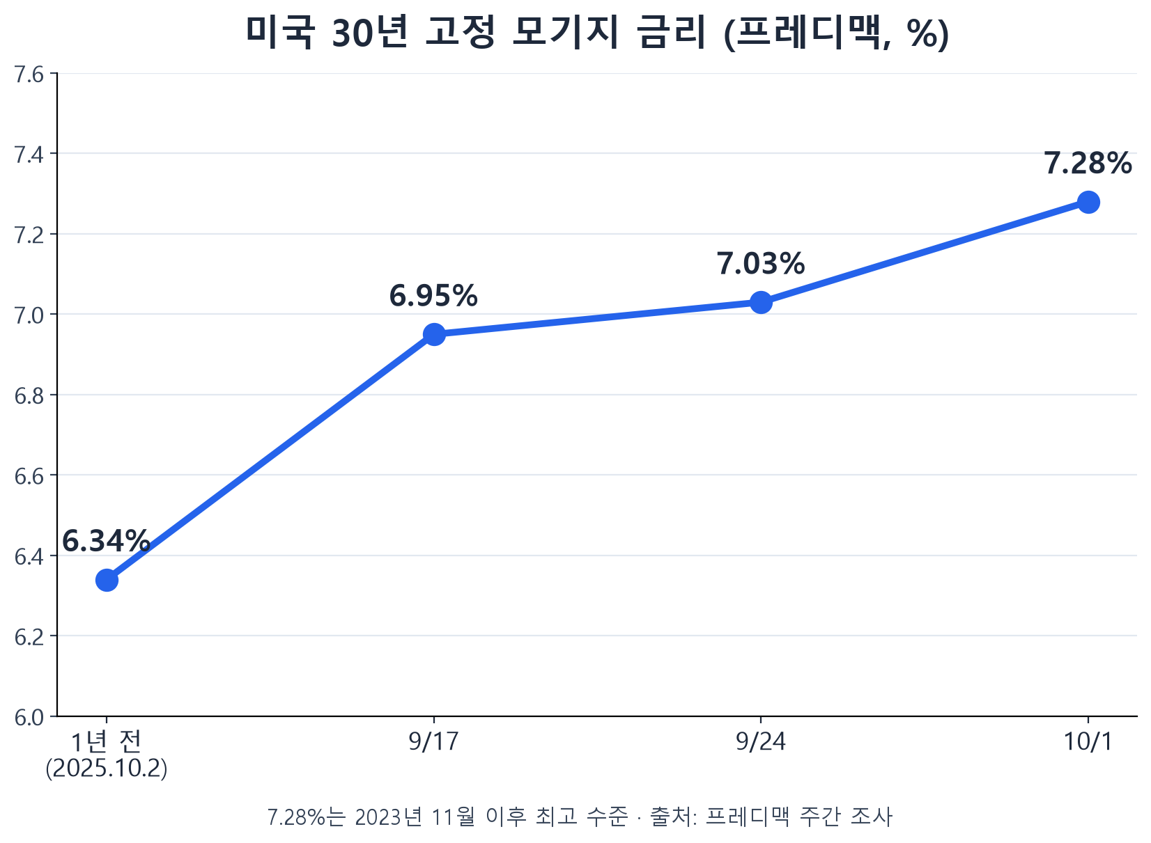 미국 30년 고정 모기지 금리 추이 선그래프