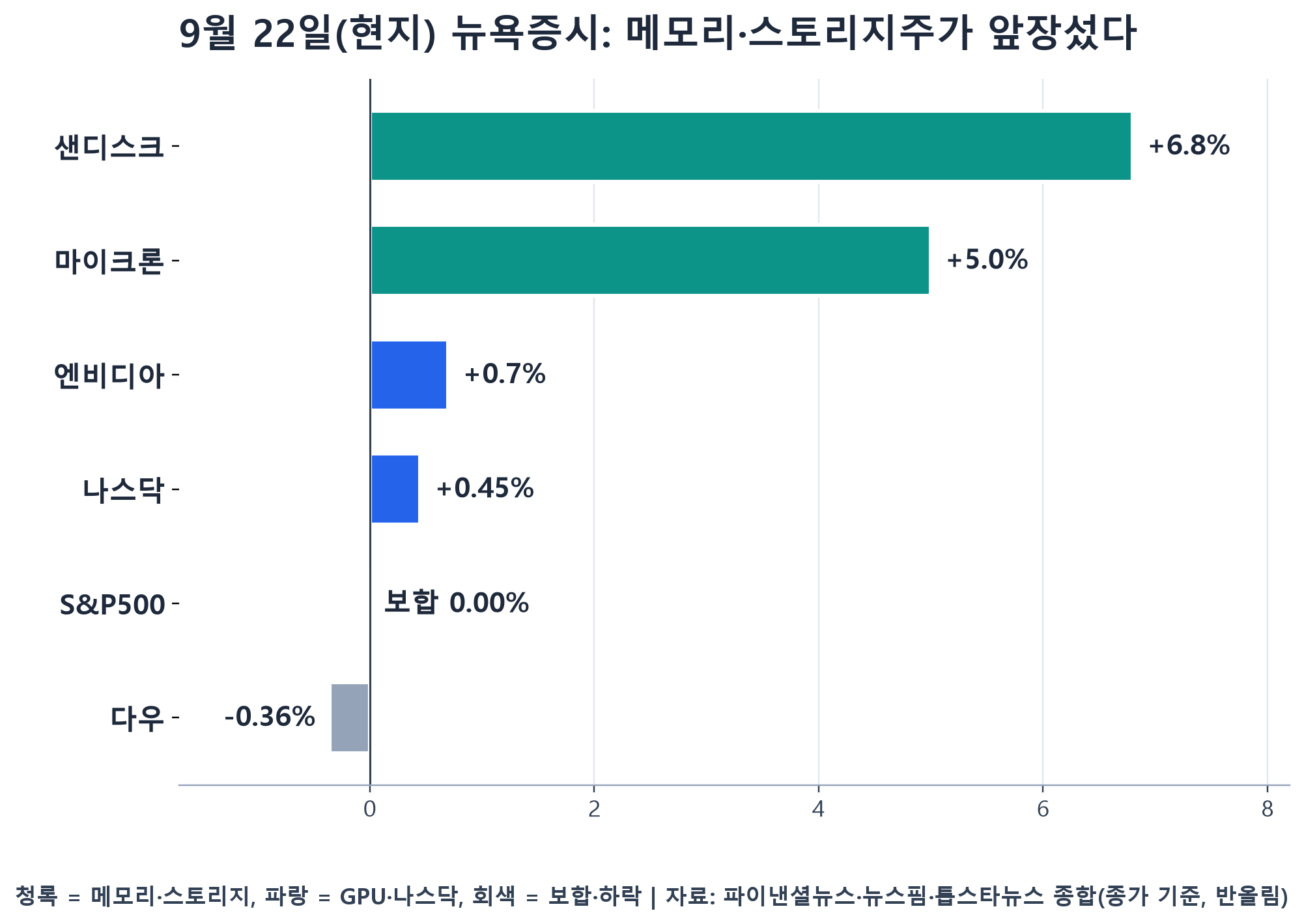 9월 22일 뉴욕증시 종목별 등락률 막대그래프: 샌디스크 6.8%, 마이크론 5.0%, 엔비디아 0.7%, 나스닥 0.45%, S&P500 보합, 다우 -0.36%
