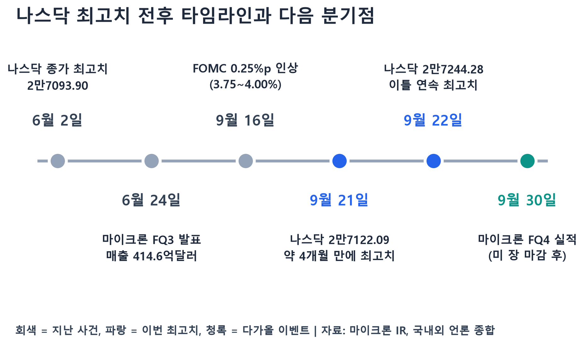 나스닥 사상 최고치 전후 타임라인: 6월 2일 종전 최고치, 6월 24일 마이크론 3분기 실적, 9월 16일 FOMC 금리 인상, 9월 21~22일 최고치 경신, 9월 30일 마이크론 4분기 실적