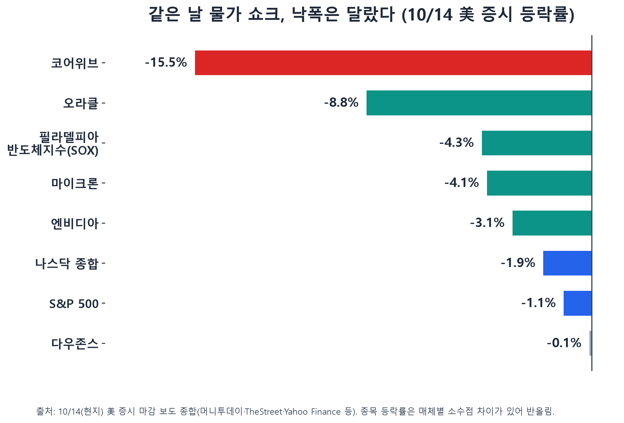 10월 14일 미국 증시 등락률 서열: 코어위브, 오라클, 반도체지수, 마이크론, 엔비디아, 나스닥, S&P 500, 다우