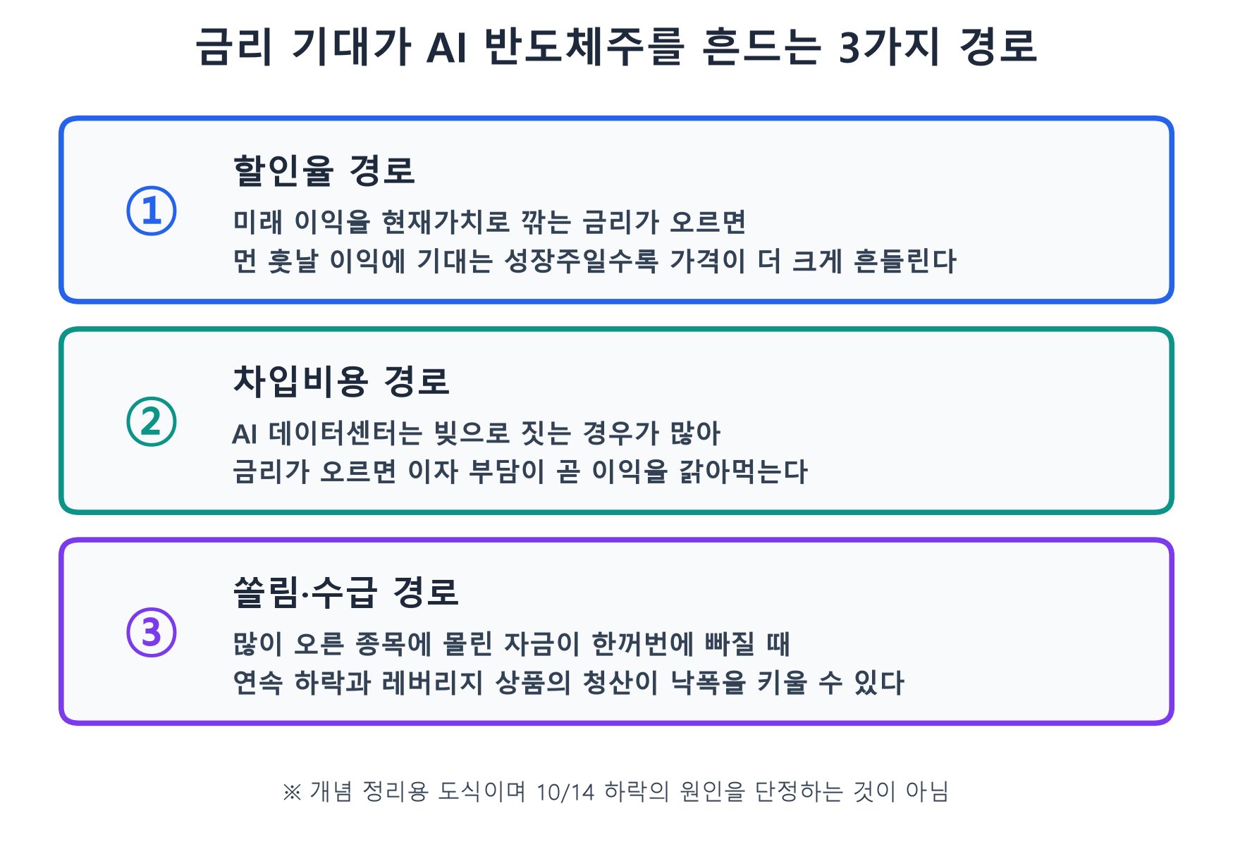 금리 기대가 AI 반도체주를 흔드는 세 가지 경로: 할인율, 차입비용, 쏠림·수급
