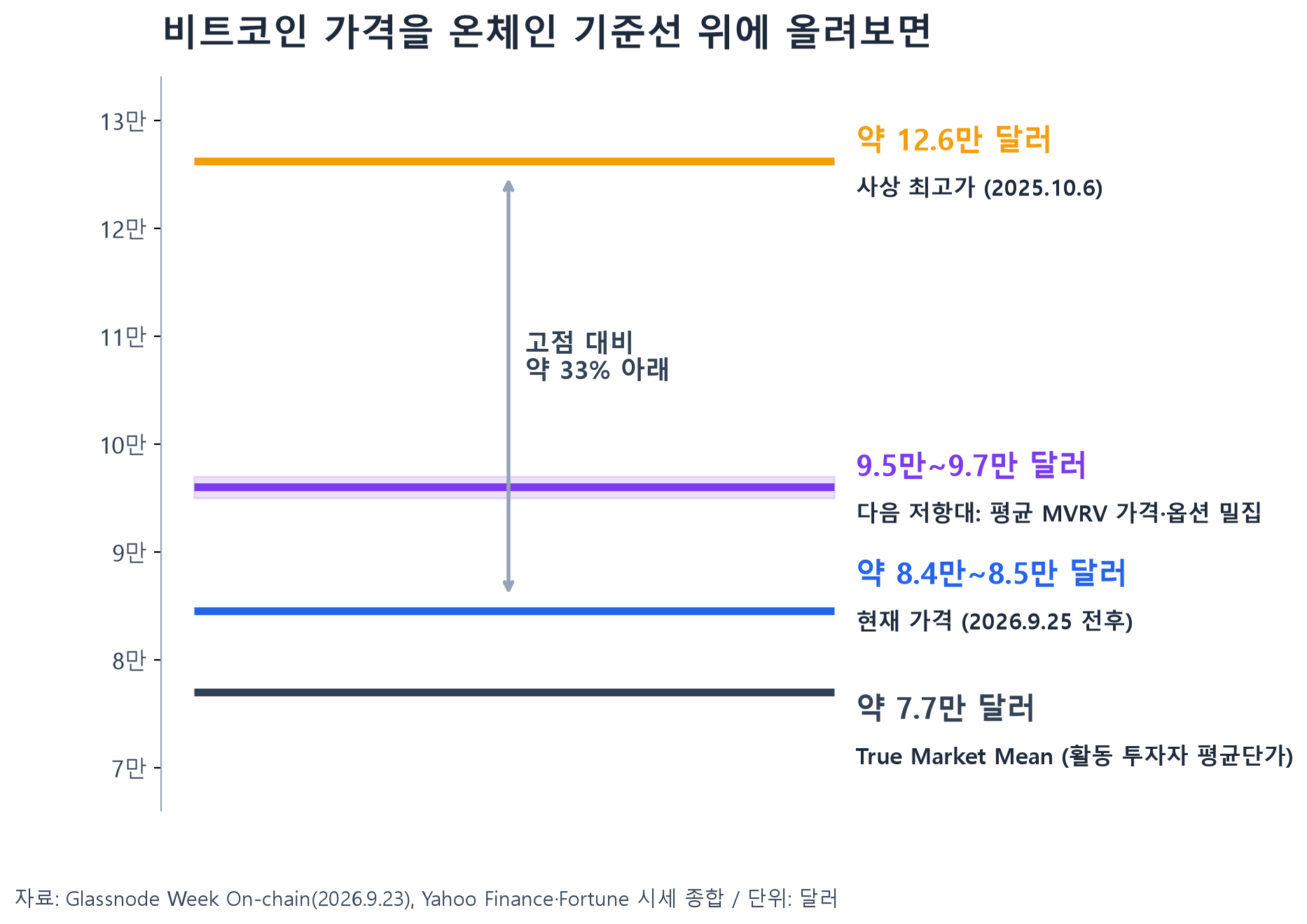 비트코인 가격과 온체인 기준선 비교: 사상 최고가 12.6만, 저항대 9.5만~9.7만, 현재 8.4만~8.5만, True Market Mean 7.7만 달러