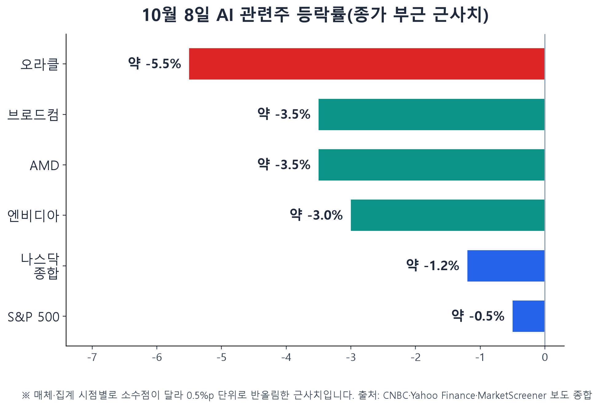 10월 8일 오라클, 브로드컴, AMD, 엔비디아, 나스닥, S&P500 등락률 막대 차트