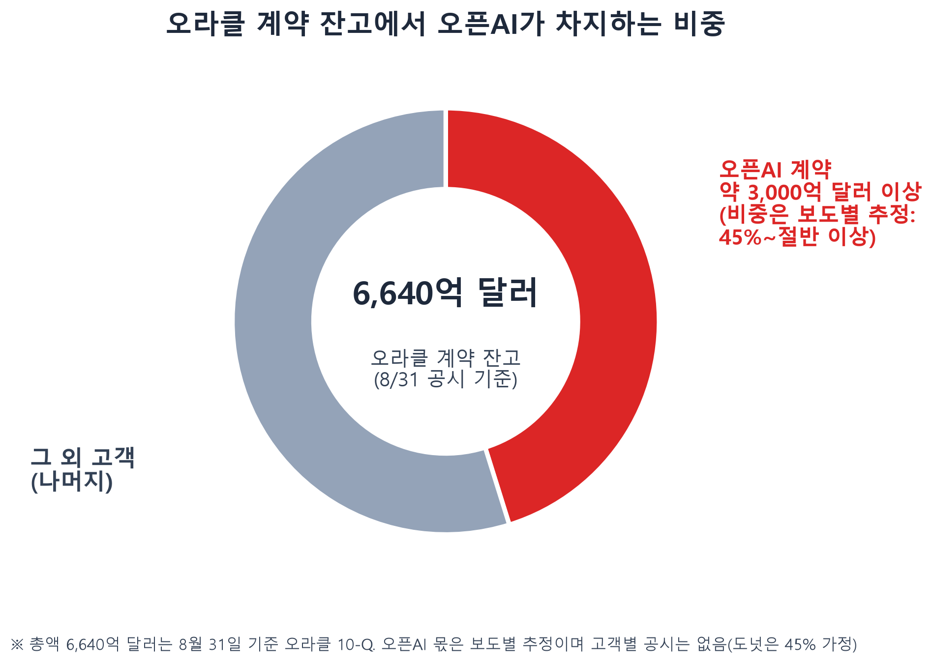 오라클 계약 잔고 중 오픈AI 계약 비중을 추정해 보여주는 도넛 차트