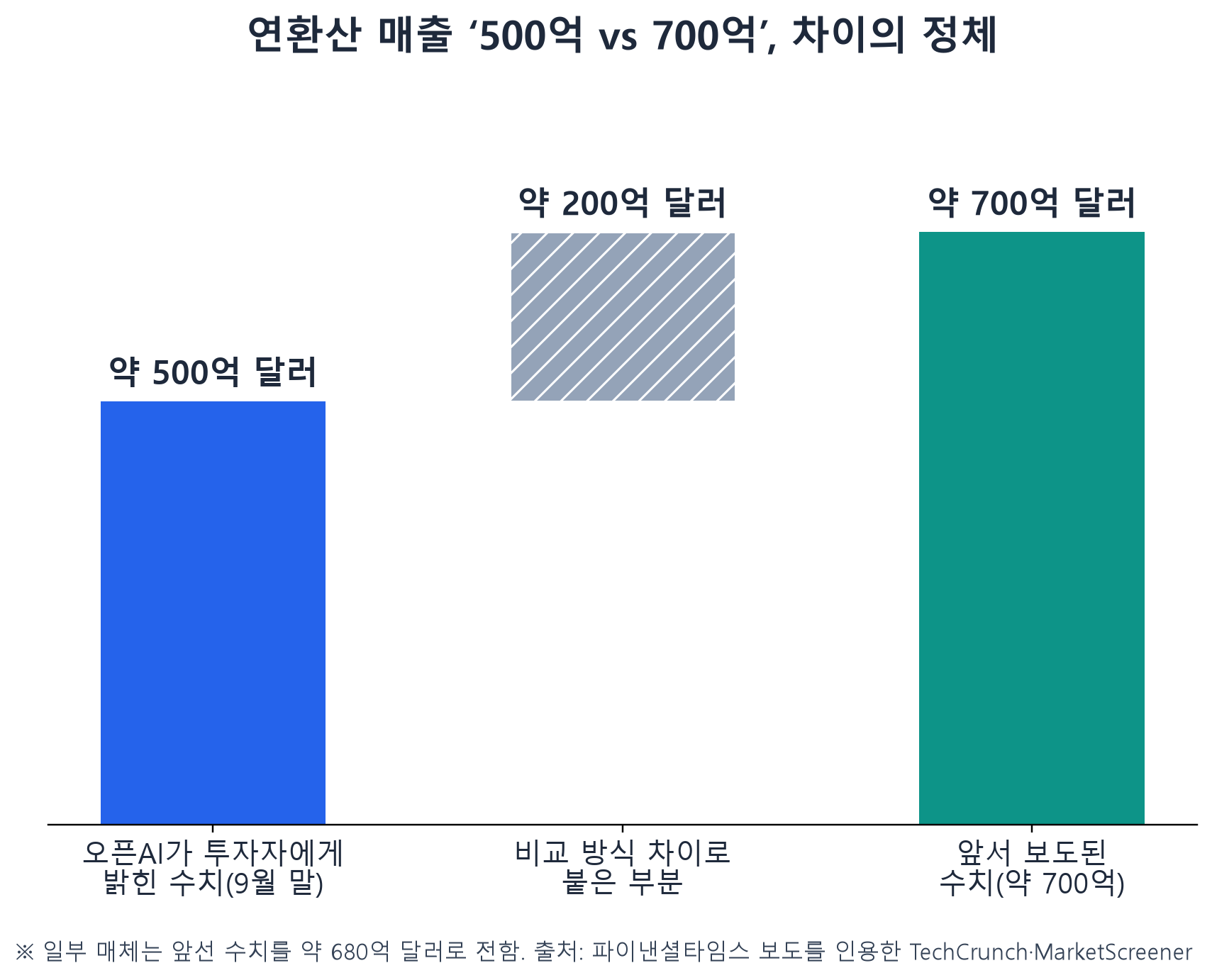 연환산 매출 500억 달러와 700억 달러의 차이를 보여주는 막대 비교 차트