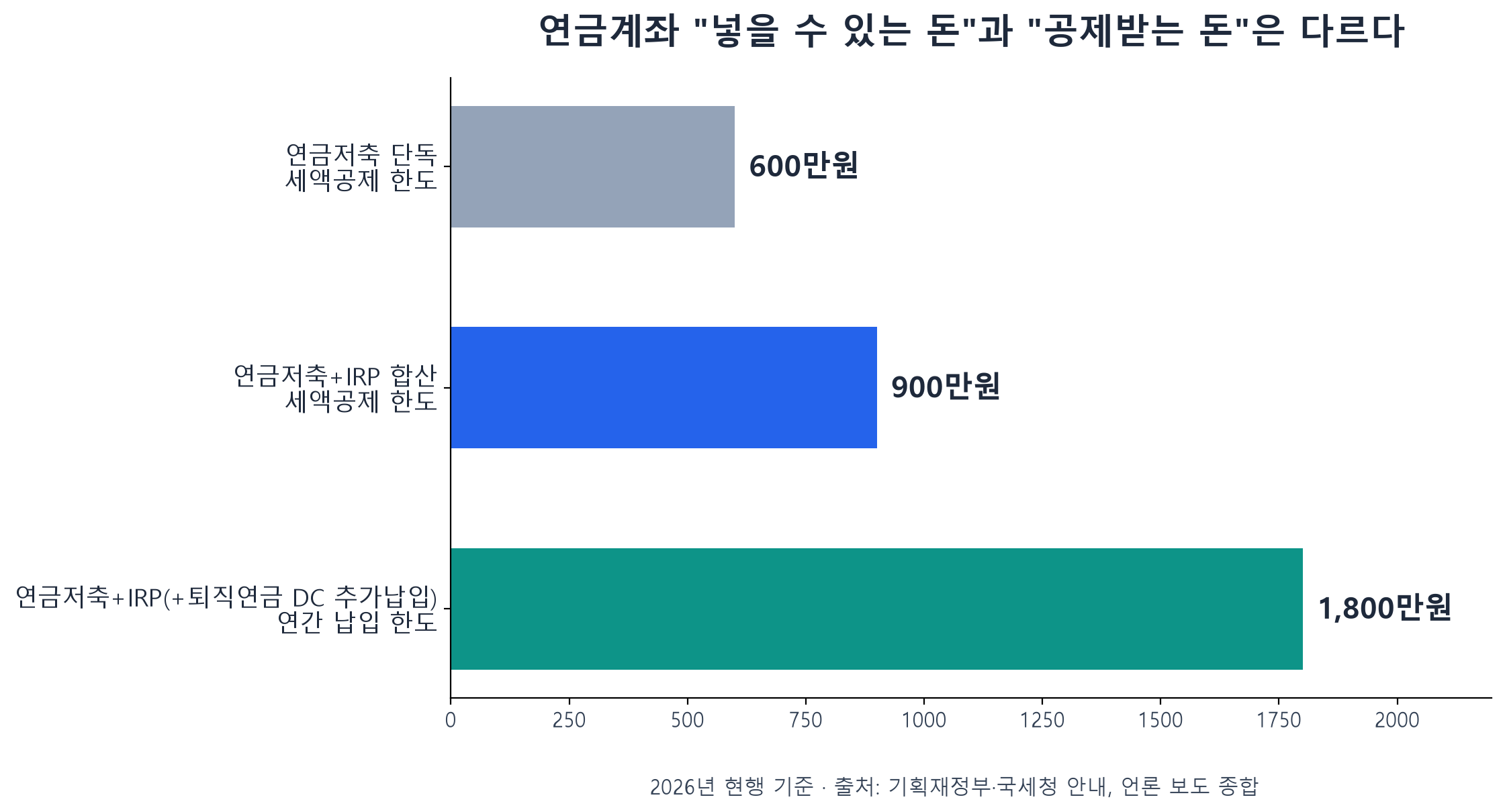 연금저축 600만원, 합산 세액공제 900만원, 연간 납입 한도 1800만원 비교 막대그래프