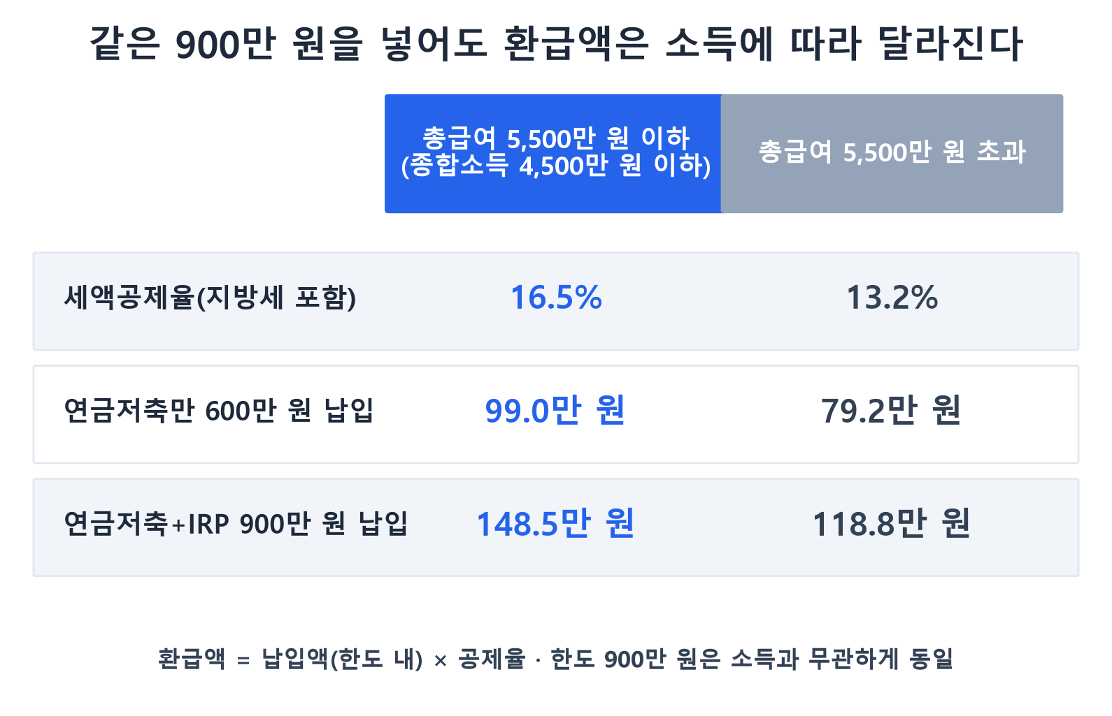 소득 구간별 연금계좌 세액공제율과 환급액 비교표