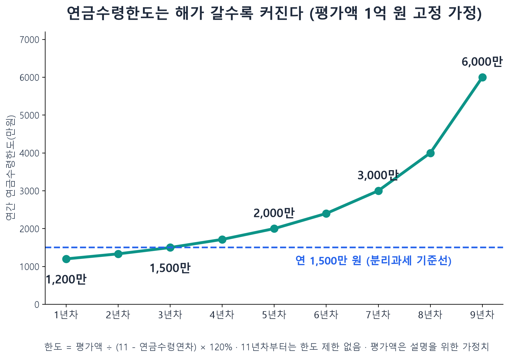 연금수령연차별 연금수령한도 변화 라인차트, 평가액 1억원 고정 가정