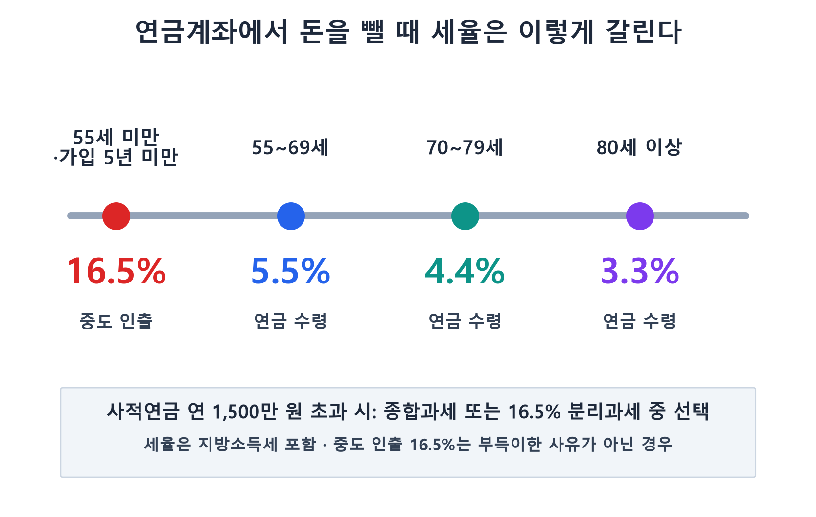 연금계좌 인출 시 나이별 세율 타임라인 중도인출 16.5퍼센트 연금수령 5.5 4.4 3.3퍼센트
