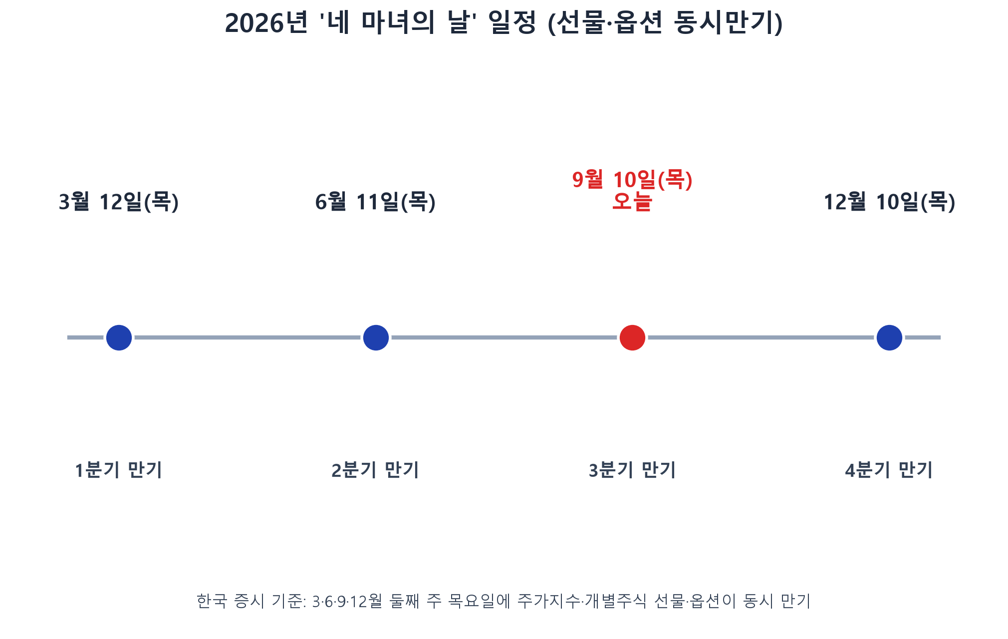 2026년 네 마녀의 날 3월 6월 9월 12월 일정 타임라인