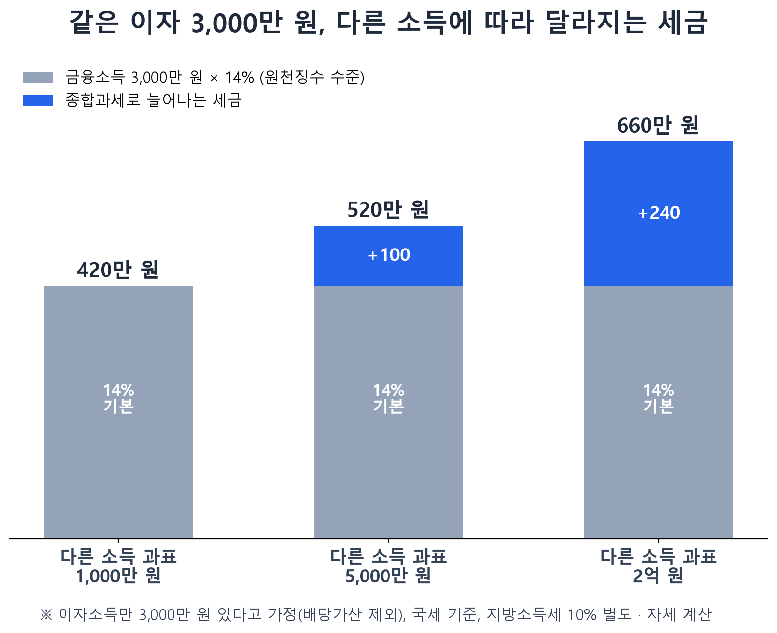 이자 3,000만 원 소득 구간별 세금 비교 막대그래프