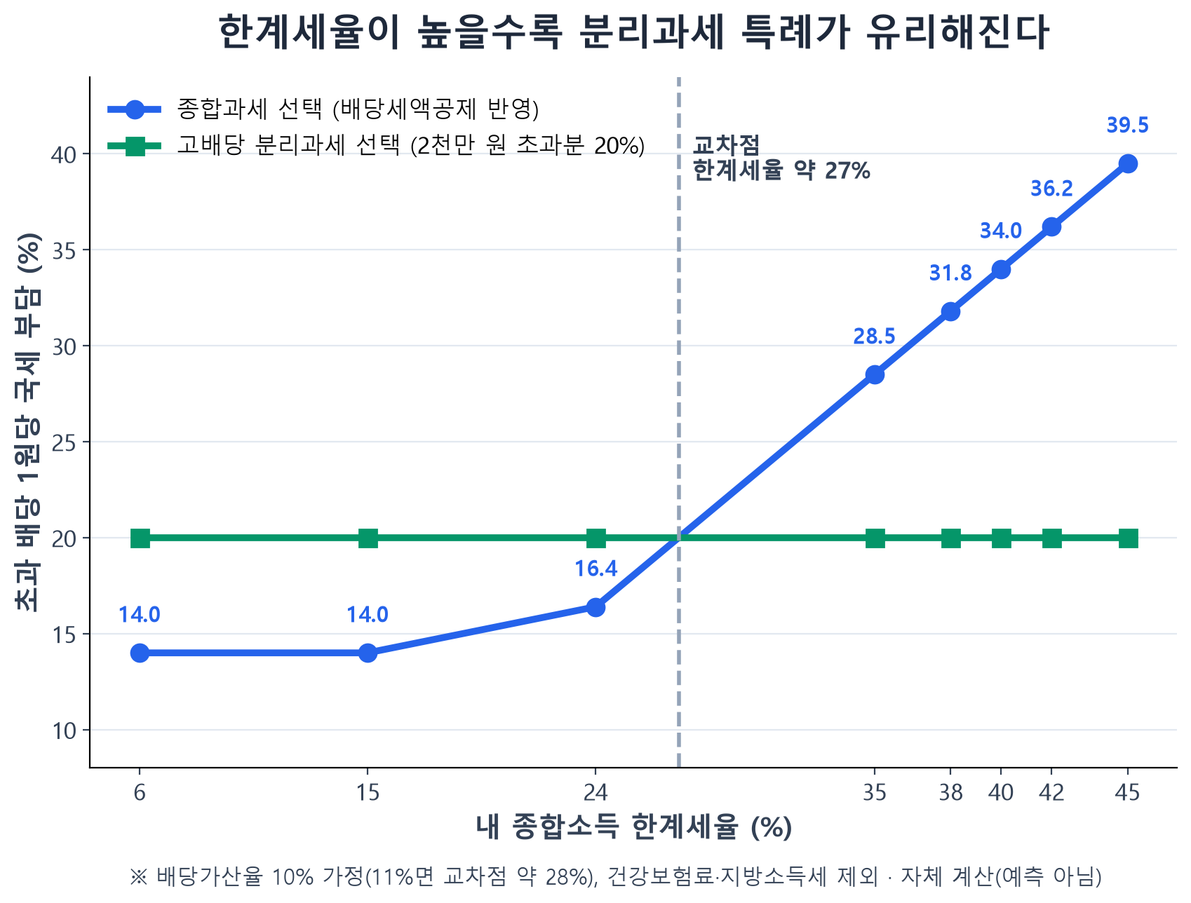 한계세율별 종합과세와 분리과세 특례 세부담 비교 라인차트