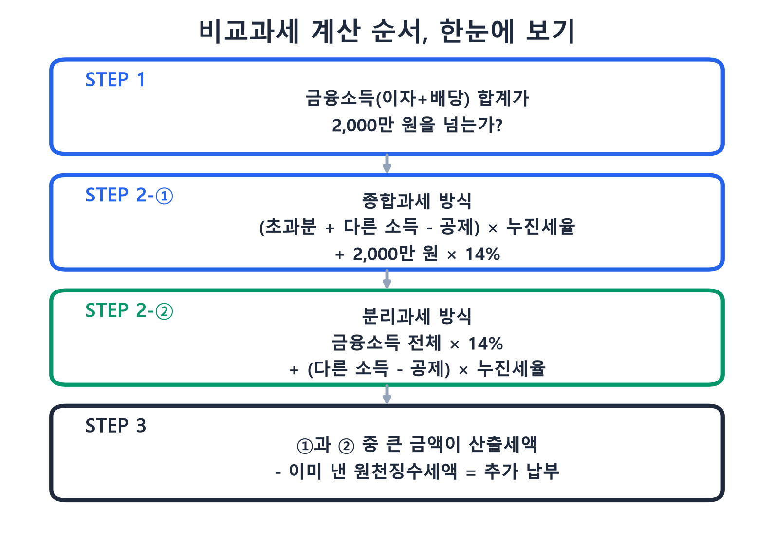 금융소득 비교과세 계산 순서 4단계 인포그래픽