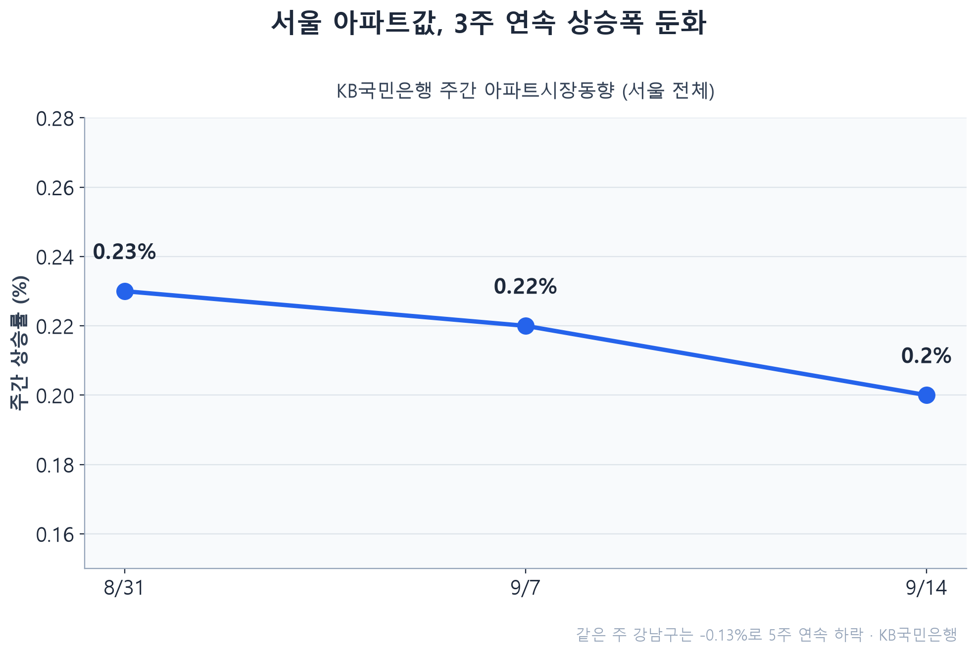 서울 아파트값 3주 연속 상승폭 둔화 라인그래프