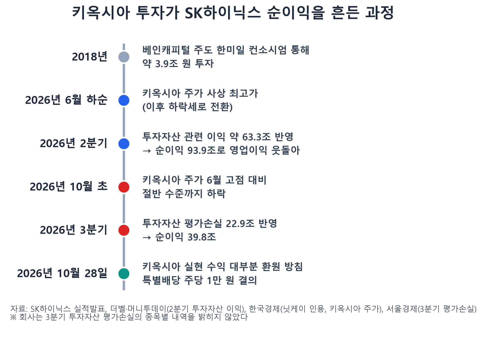 키옥시아 투자가 SK하이닉스 순이익을 흔든 과정 타임라인