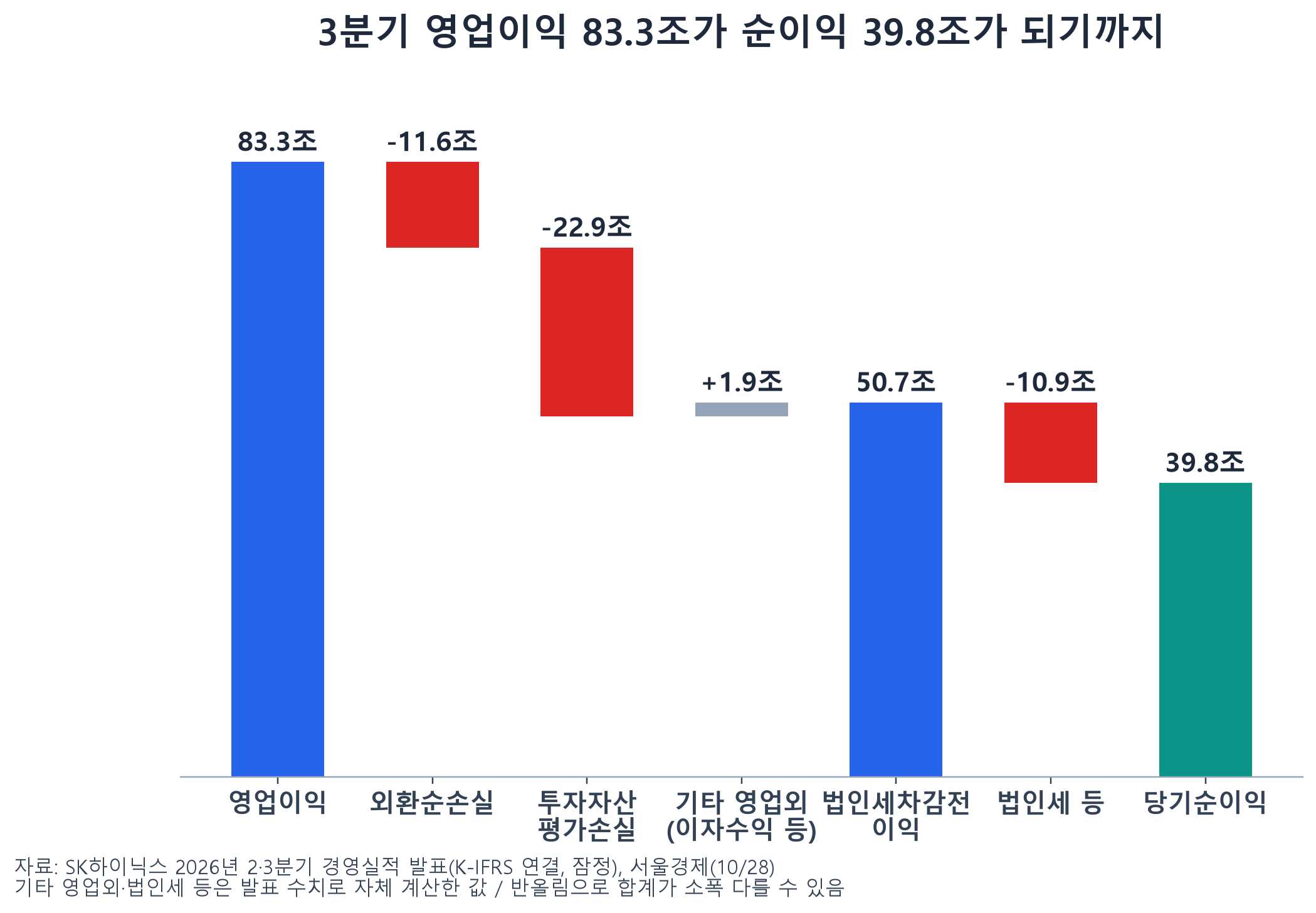 SK하이닉스 3분기 영업이익에서 순이익까지 단계별 워터폴 차트