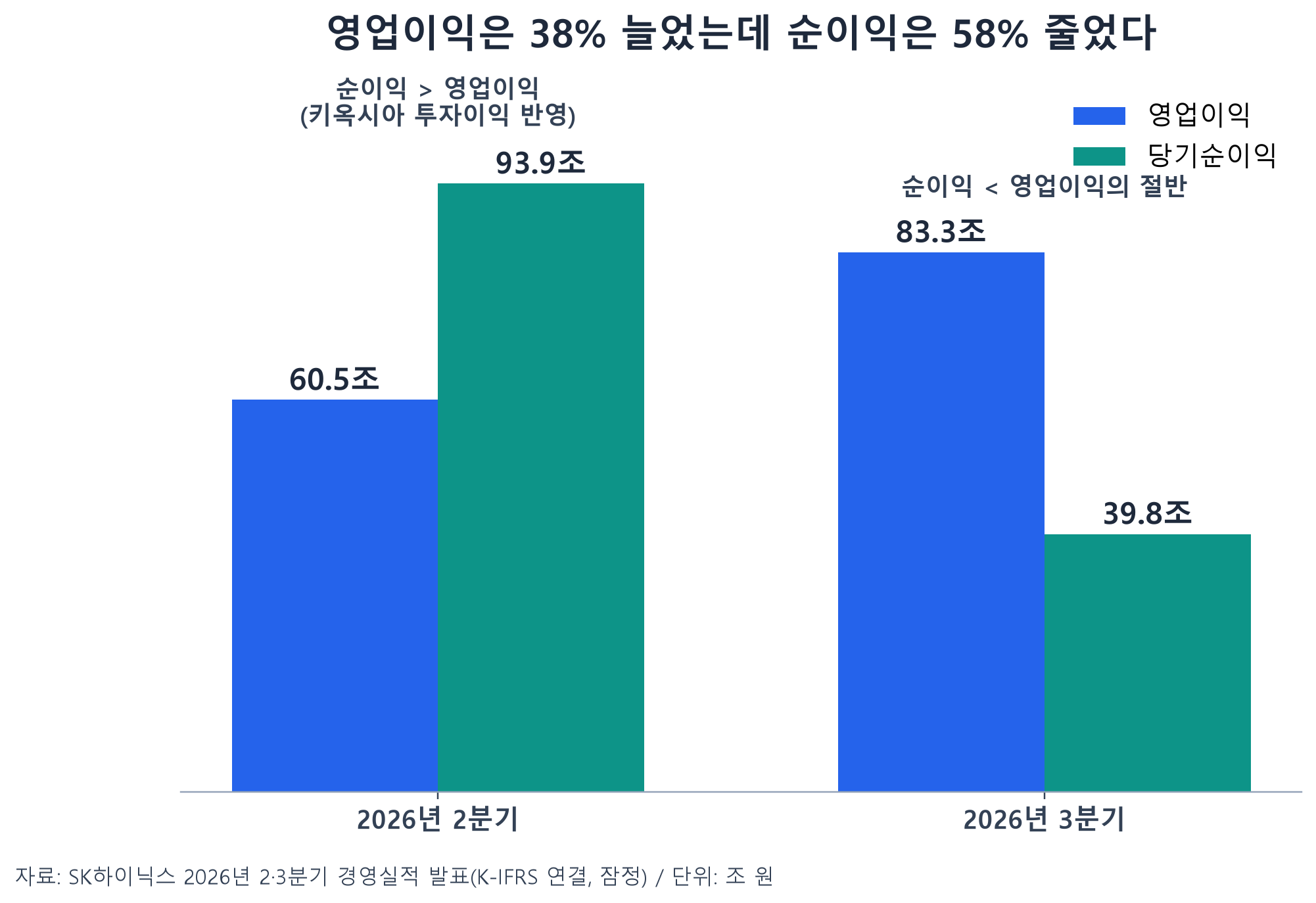 SK하이닉스 2026년 2분기와 3분기 영업이익·순이익 비교 막대그래프