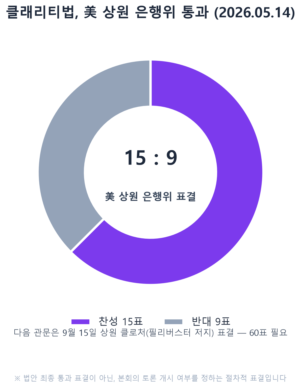 미국 상원 은행위원회 클래리티법 표결 결과 15대9 도넛차트
