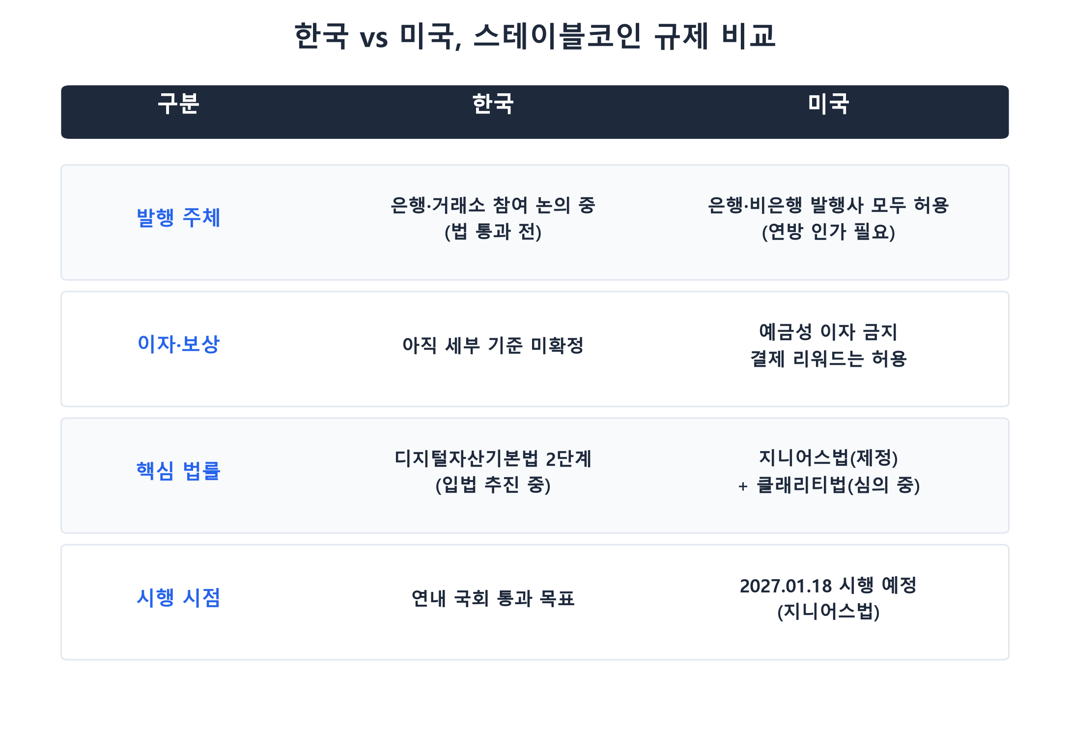 한국과 미국의 스테이블코인 규제 비교표 인포그래픽