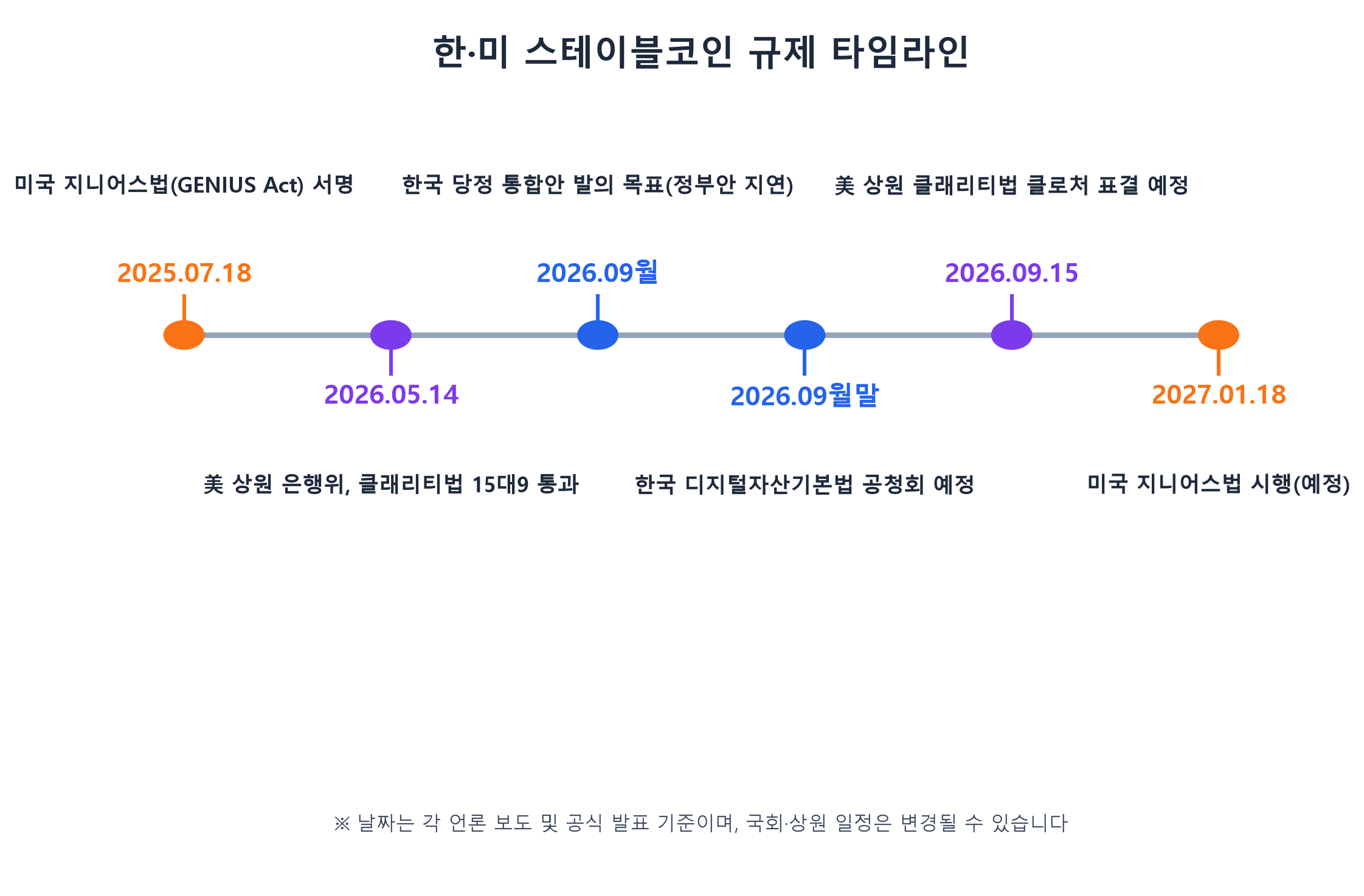 한국과 미국의 스테이블코인 규제 입법 타임라인 인포그래픽