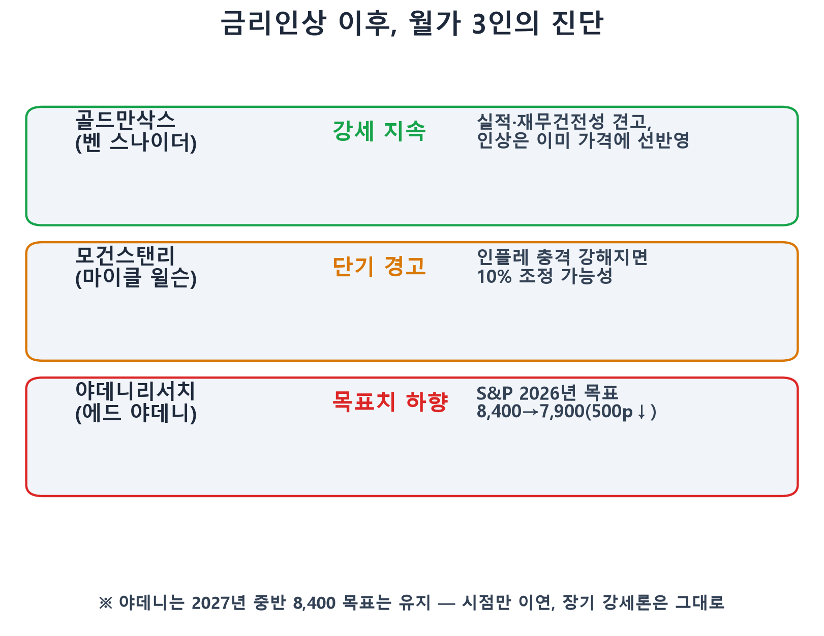 월가 3인의 진단 비교 인포그래픽